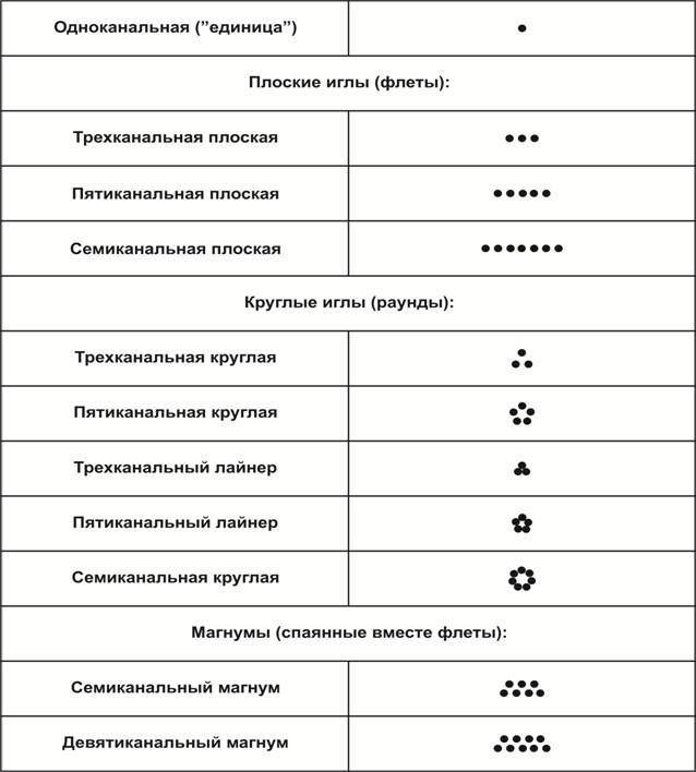 конфигурации игл конфигурации игл